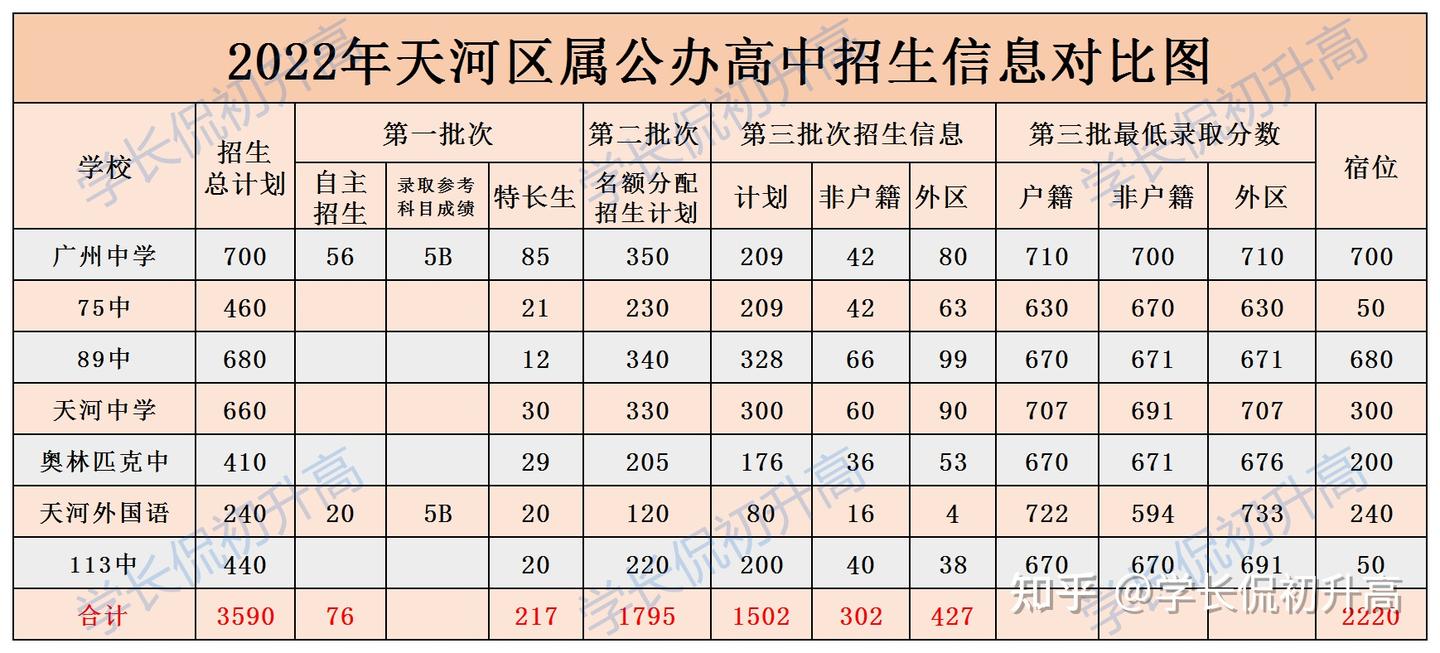 天河区属高中全方位信息对比 - 知乎