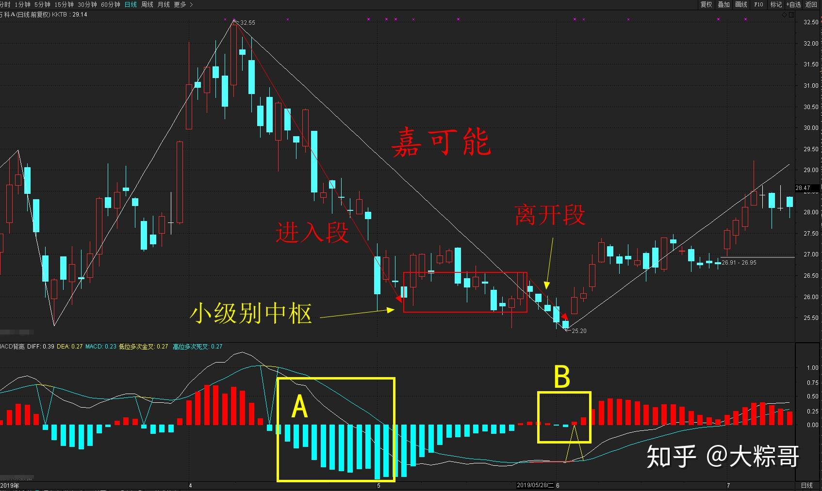 股市新手教程股市纏論與macd指標背馳的運用技巧