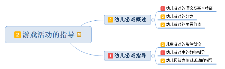 話不多說,進入到今天的學習內容:第五章——遊戲活動的指導.