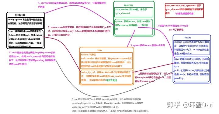 Tokyio Rust rust基础学习--tokio入门 - 知乎