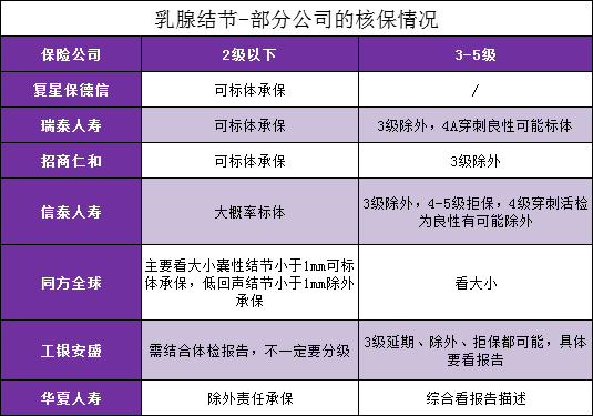 乳腺结节的定义、分级与核保