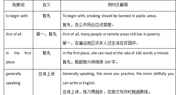 考研英语作文:用上这些衔接词,考研作文大不同! - 知乎