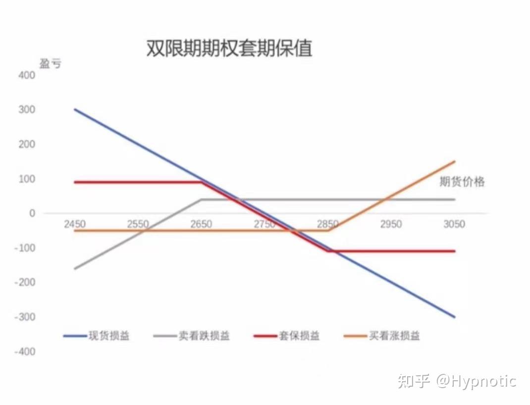 期权套期保值三大策略你了解吗？ - 知乎