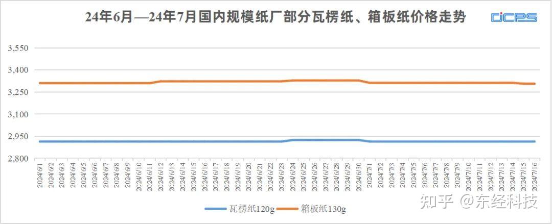 其中,7月15日,东莞玖龙下调原纸价格3