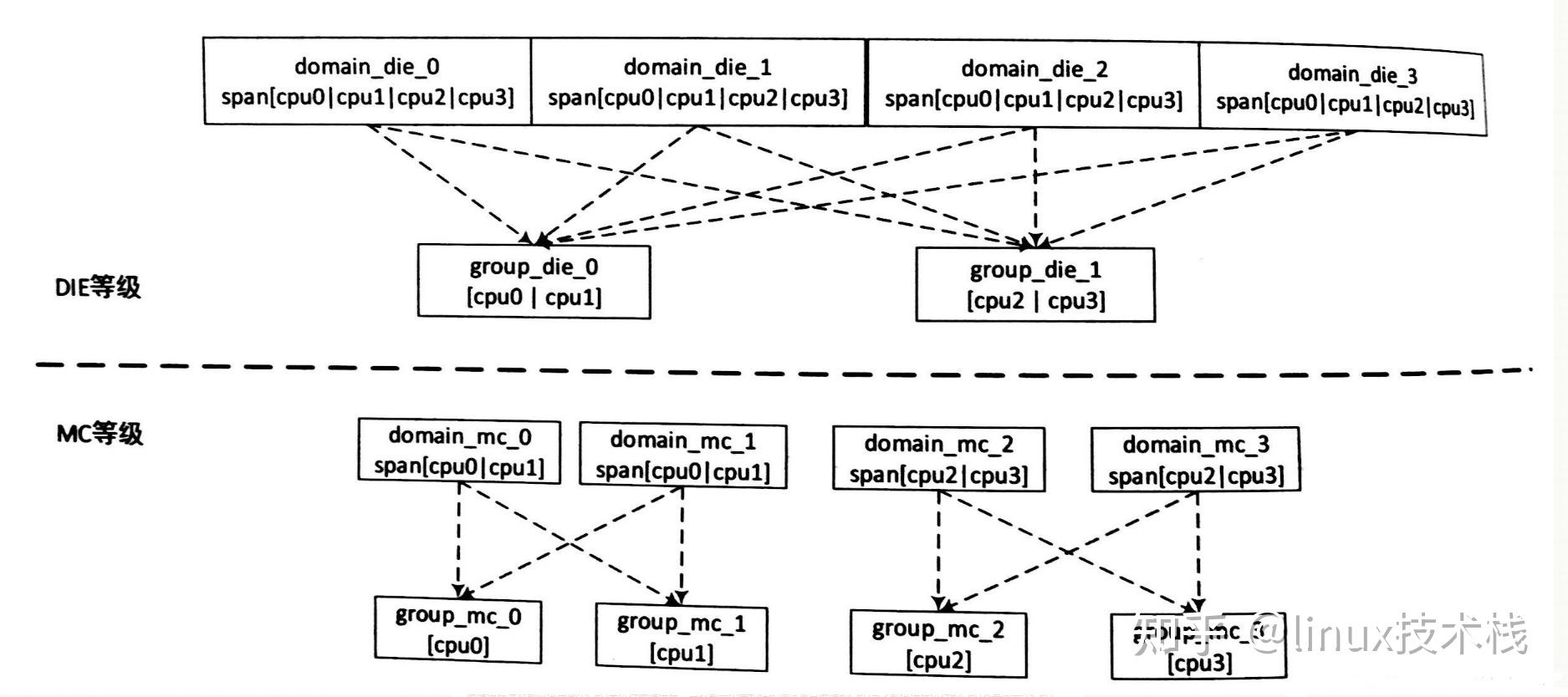 linux调度之smp负载均衡