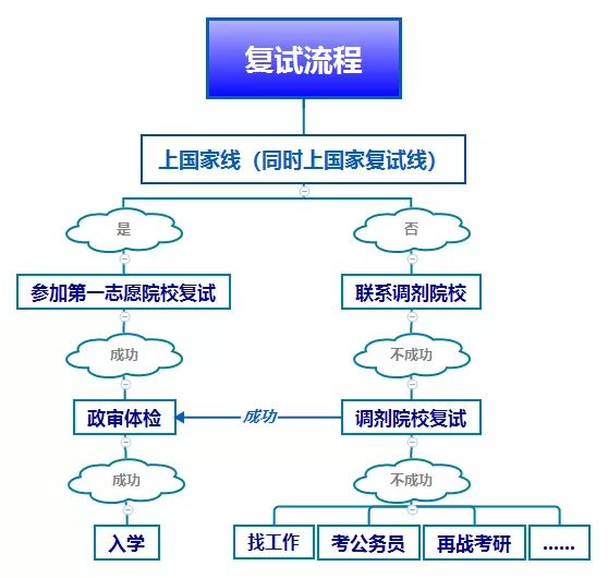考研复试最常见问题答疑,复试流程提早了解! - 知乎