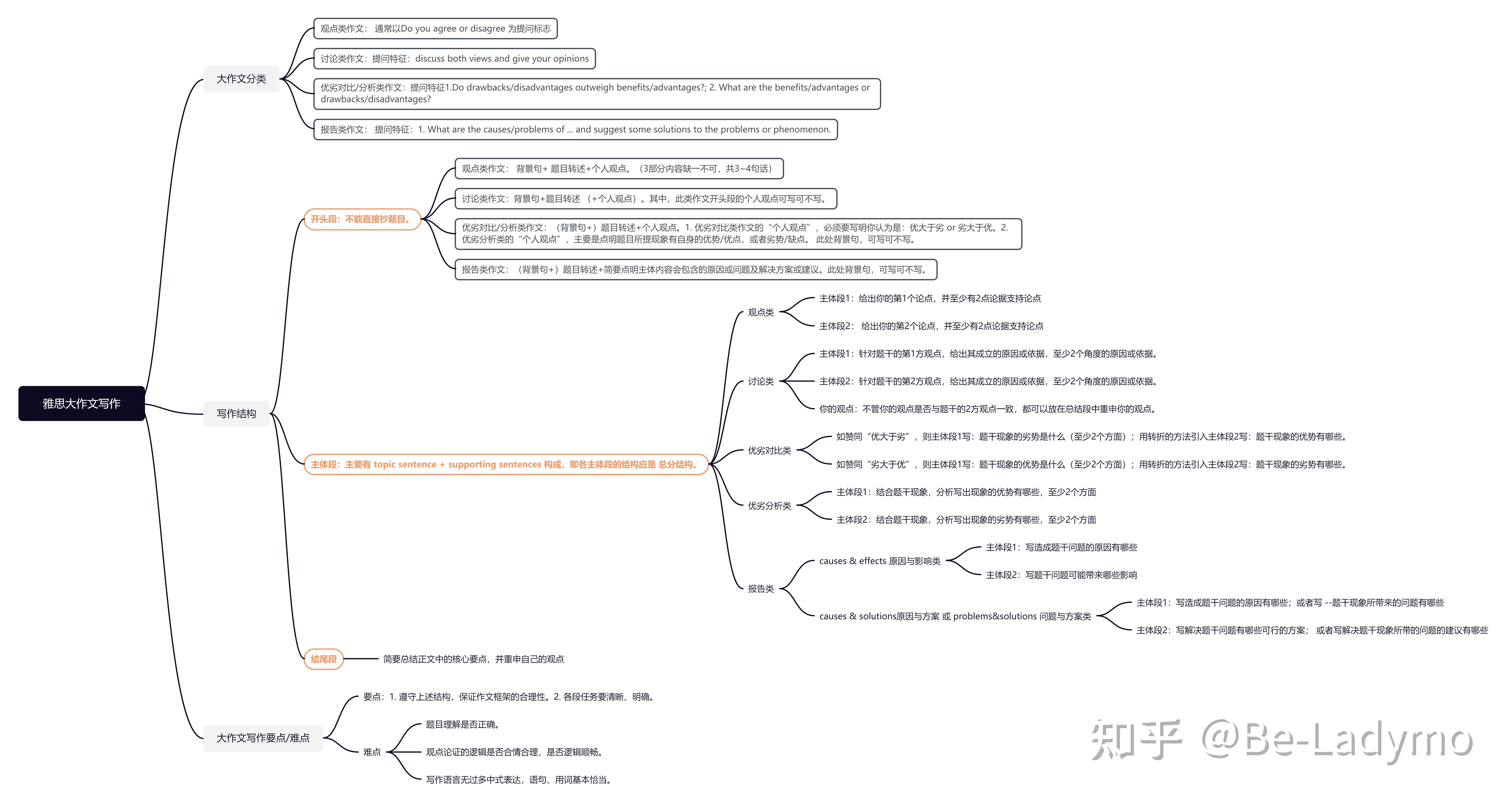 雅思大作文写作思维导图