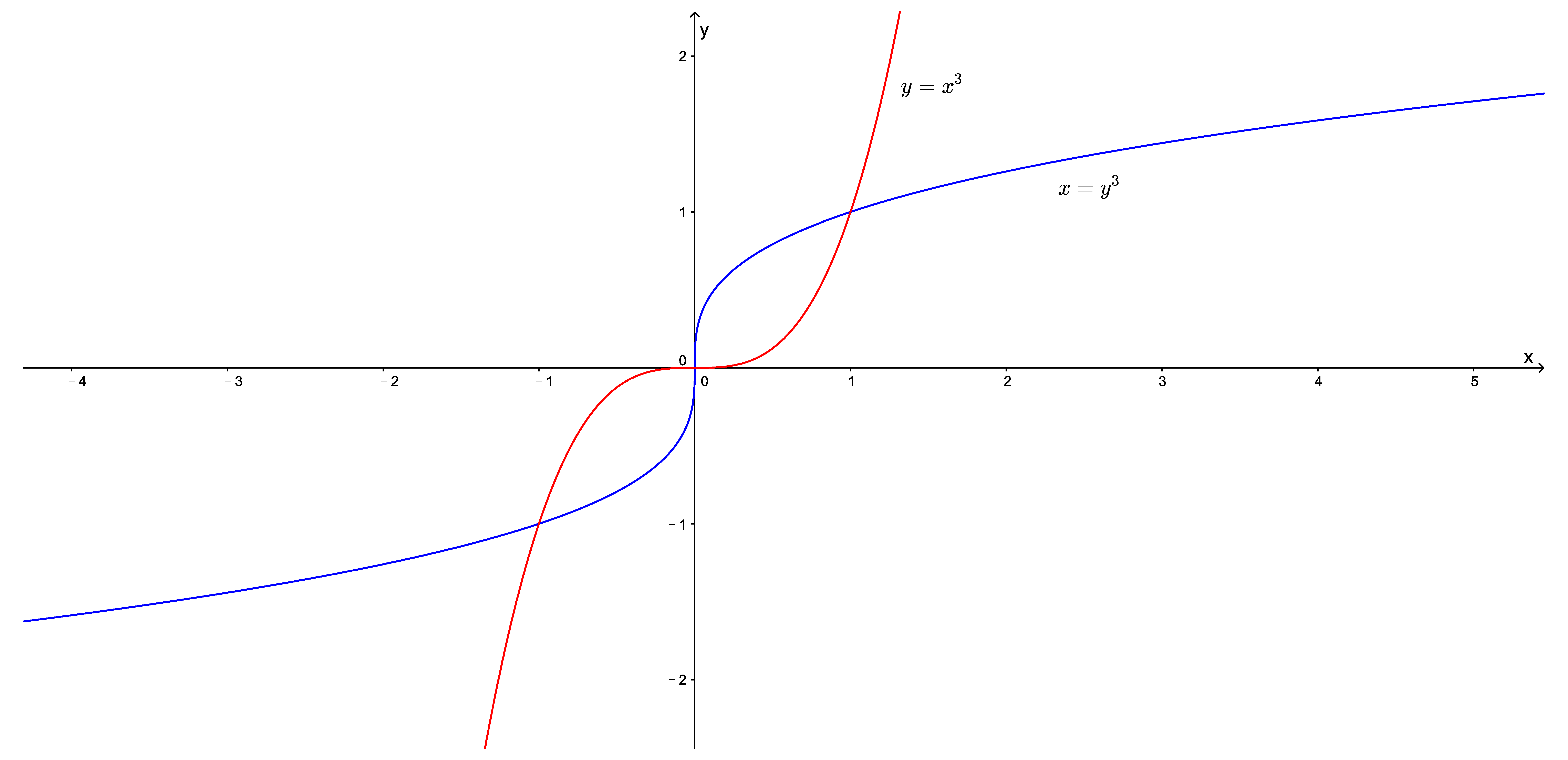 说明:y=x^2及其反函数x=y^2说明:y=x^3及其反函数x=y^3