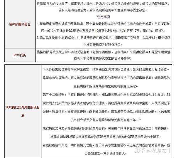 交通事故赔偿计算表 时限表 诉讼证据表 知乎