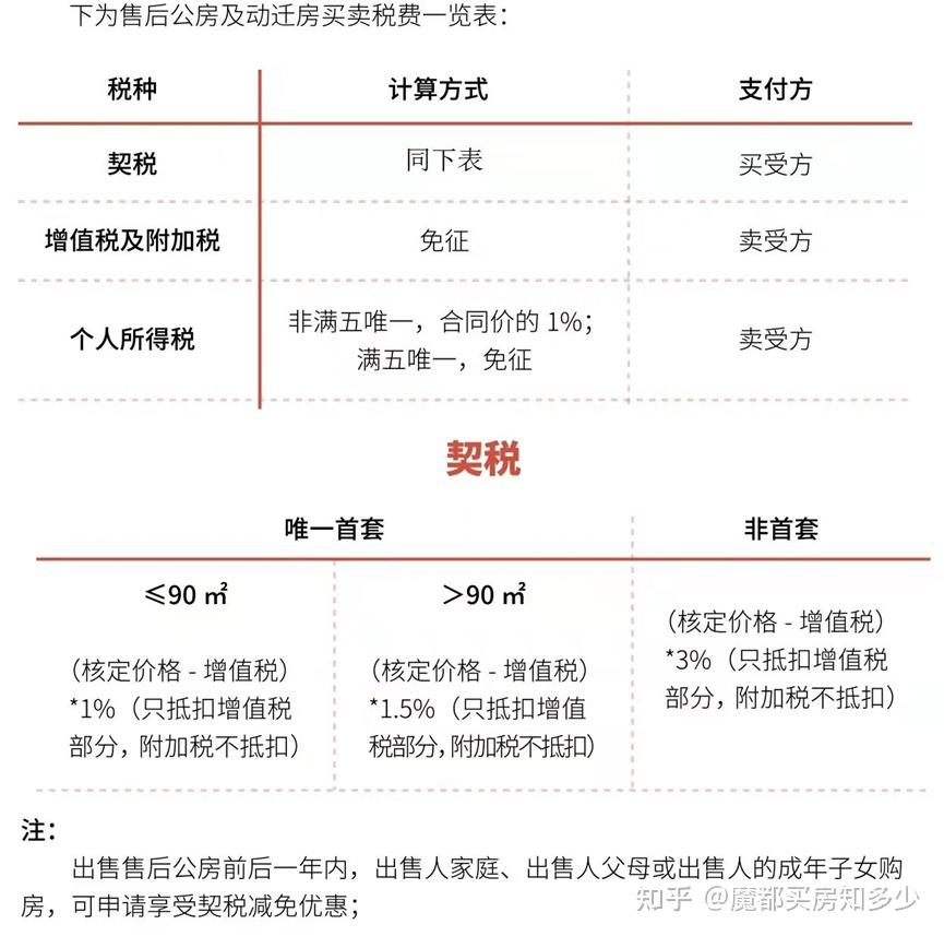 最全上海新房、二手房交易税费明细,清晰易懂,看完比中介还专业! - 知乎