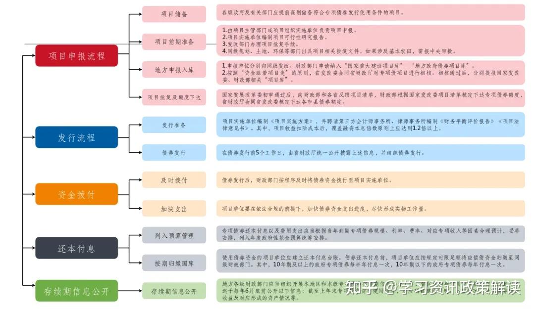 2025地方专项债11大领域审核重点 - 知乎