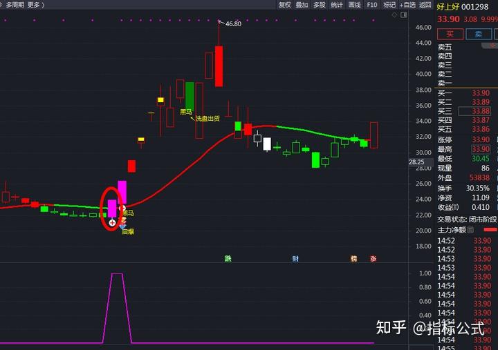 【无极擒龙+尾盘短线王+无极分时】成功率90% 金钻全套指标抓短线强势股牛股妖股 - 知乎
