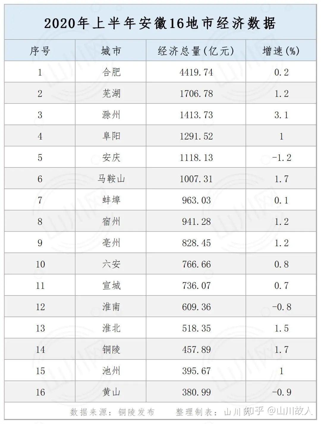2020上半年安徽16地市经济成绩单:合肥、芜湖、滁州锁定前三 - 知乎