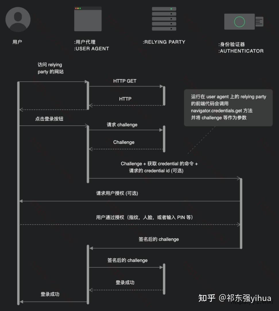 github passkey - 知乎