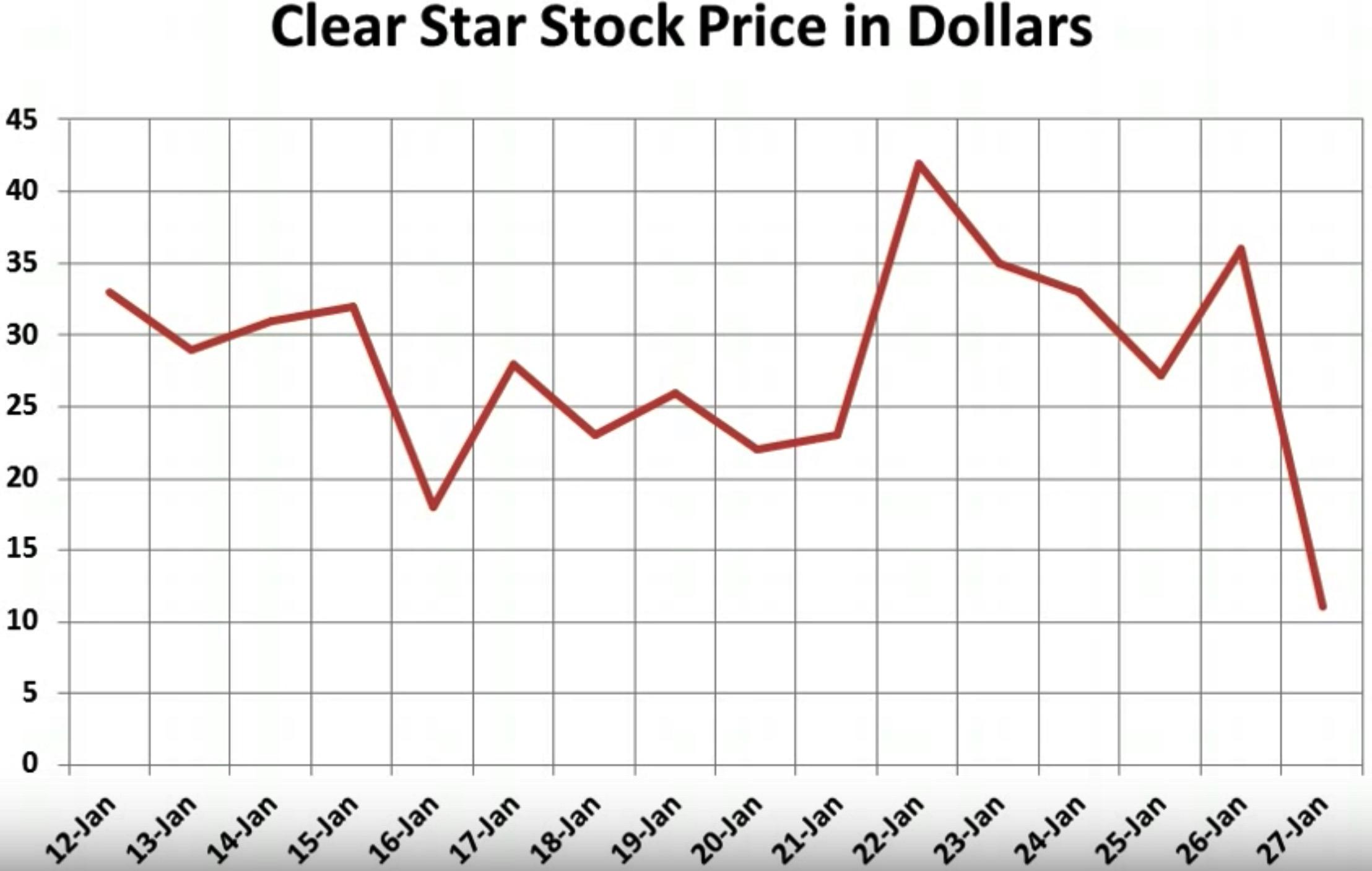 描写雅思小作文折线图中的大起大落用什么词才够特别