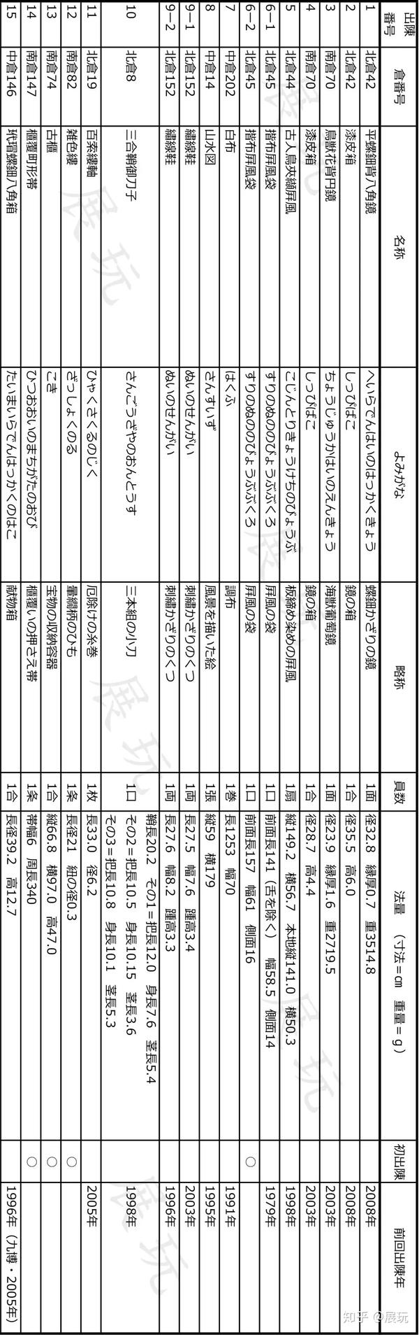 18 正仓院展 时间公布 终于等到唐代最美螺钿铜镜 知乎