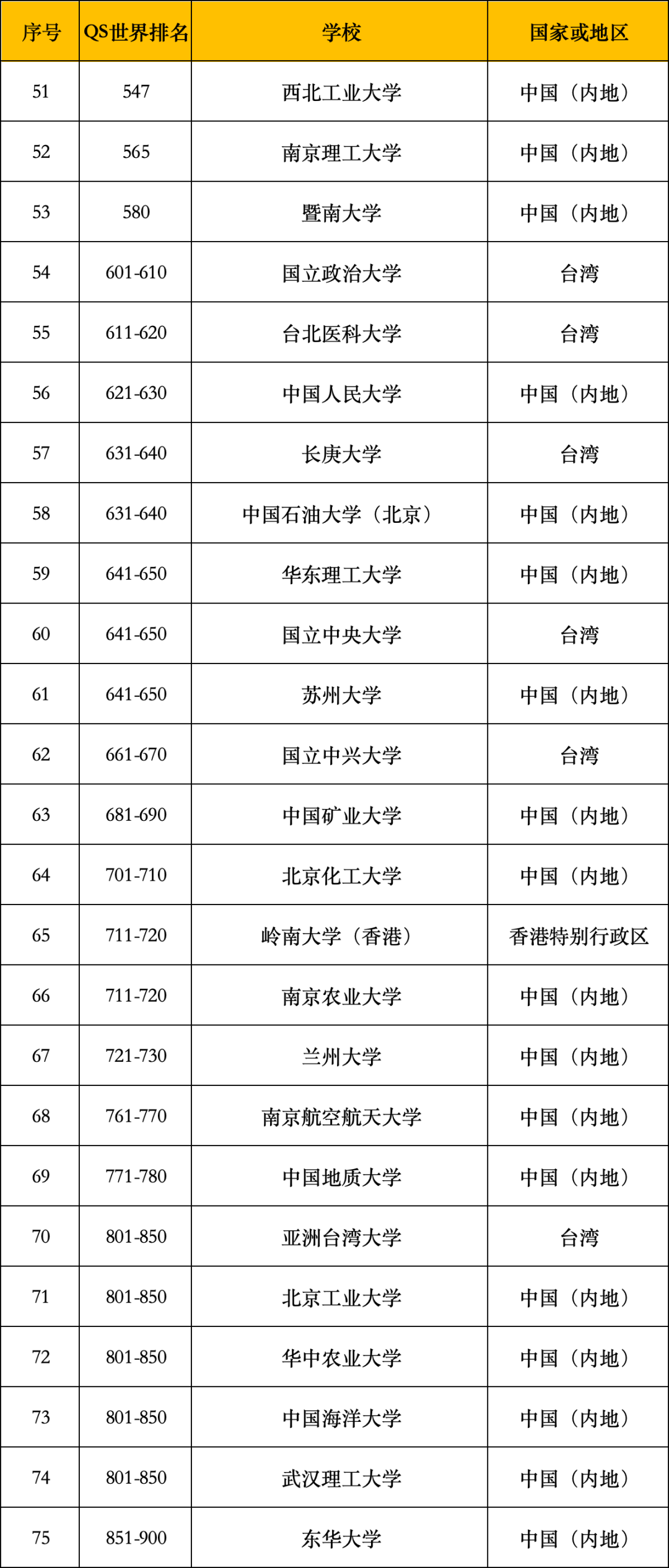 25年qs世界大学排名发布!中国内地9所高校进入前200