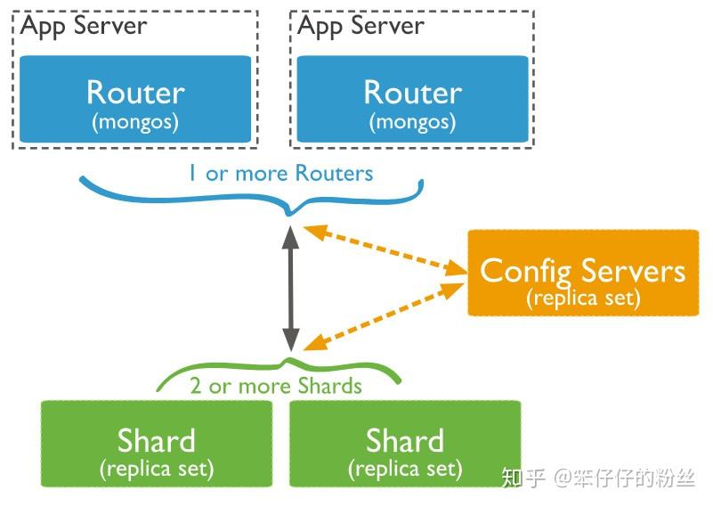 MongoDB windows环境下搭建高可用分片集群示例 MongoDB windows环境下搭建高可用分片集群示例