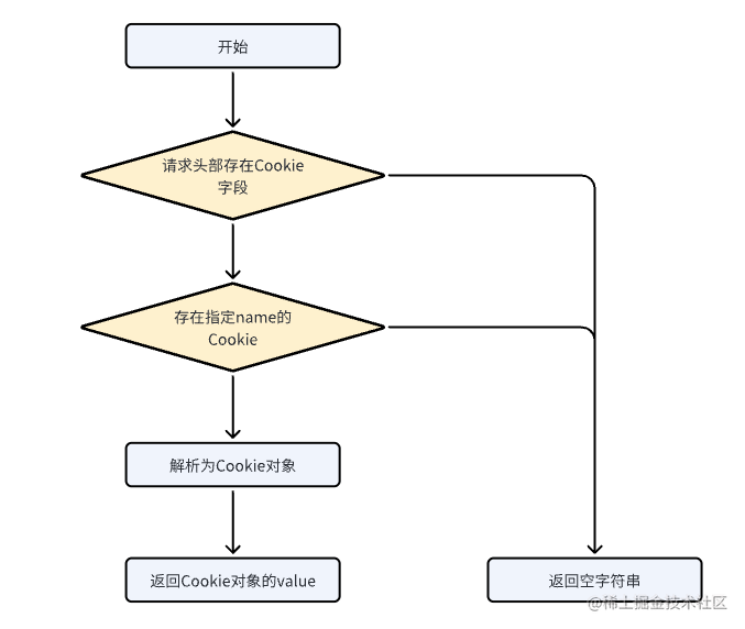 一文了解Gin对Cookie的支持 - 知乎