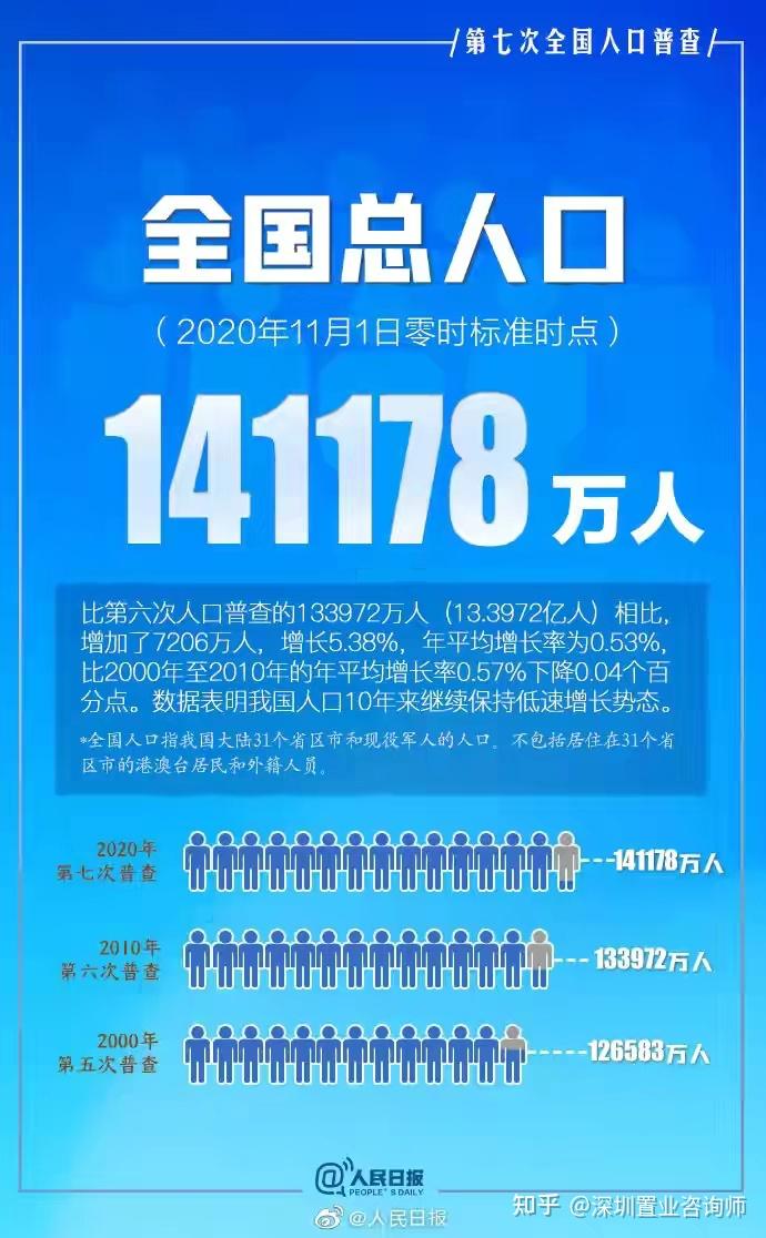 第七次人口普查数据解读拥抱城市群持有学区房远离老破大