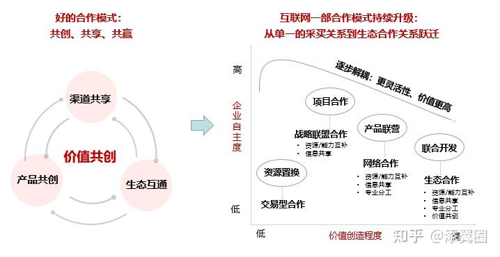 4种模式做大生态合作相互价值