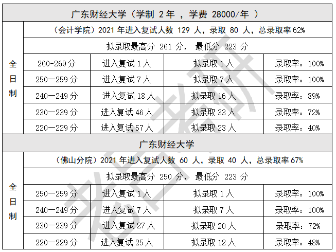 (1)中山大學中山大學2021年會計普通考生共52人參加複試,複試分數線