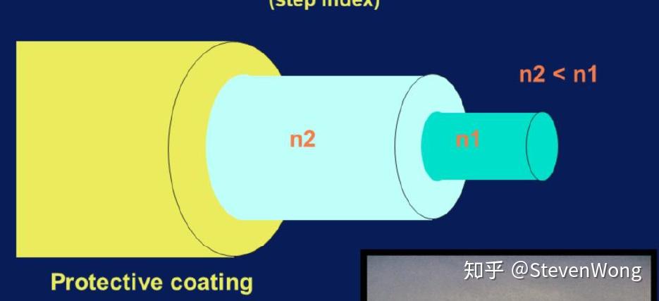 based on snells law(折射定律),different n-->different velocity