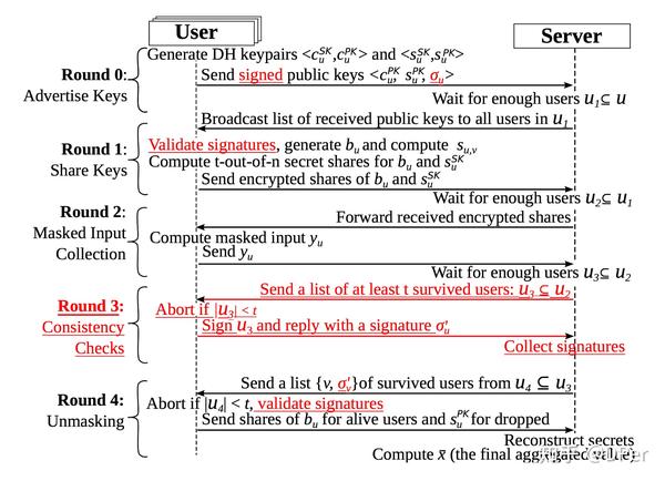 论文阅读-Practical Secure Aggregation For Privacy-Preserving Machine ...