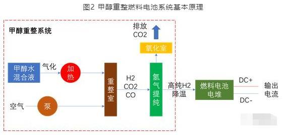 甲醇重整氫燃料能否成為氫燃料電池汽車一個新出路?央視:有可能