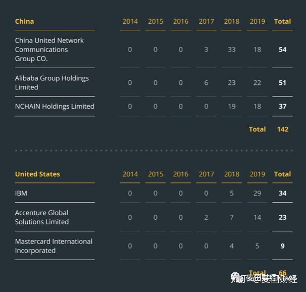 阿肯色大學區塊鏈卓越中心提取了中國國家知識產權局和美國專利商標局