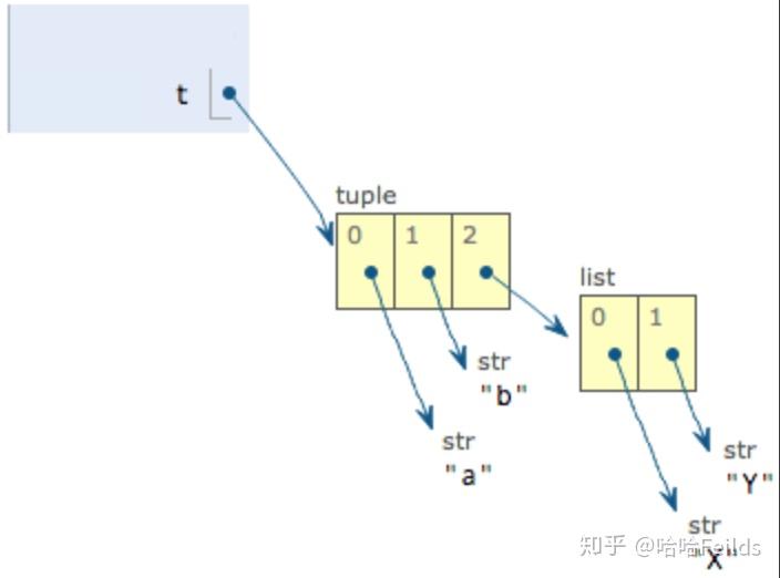 Python 容器(一):列表(List)、元组(tuple) - 知乎