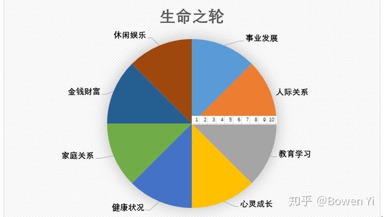 这个工具叫做平衡轮,它是清晰现状的工具之一.