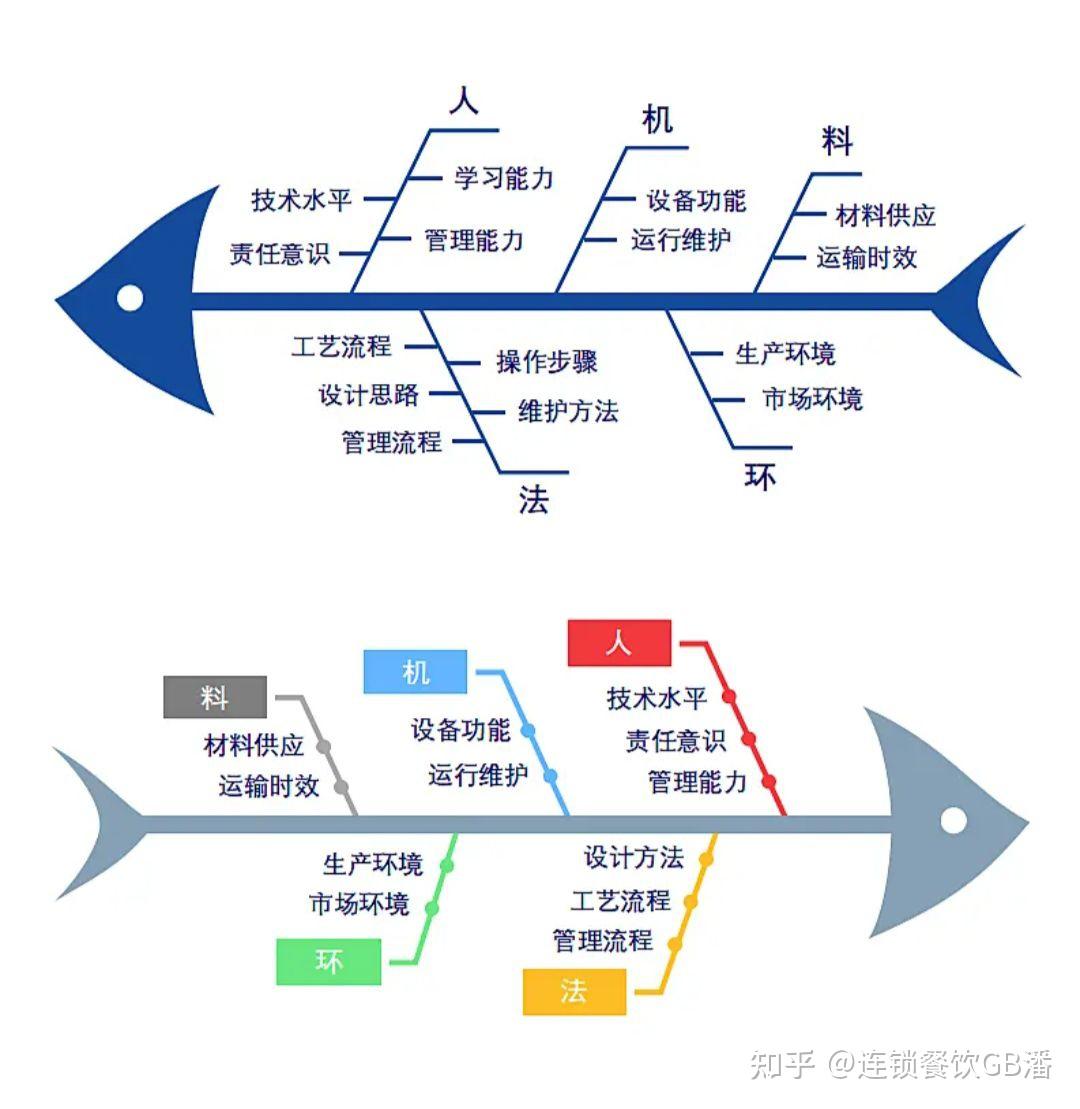 餐饮企业鱼骨图分析法图片