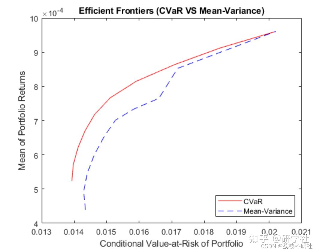  cvar cvar matlab 