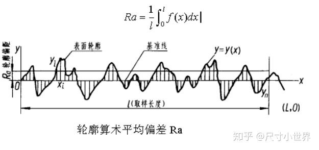 表面粗糙度详解及参数对比表说明 - 知乎
