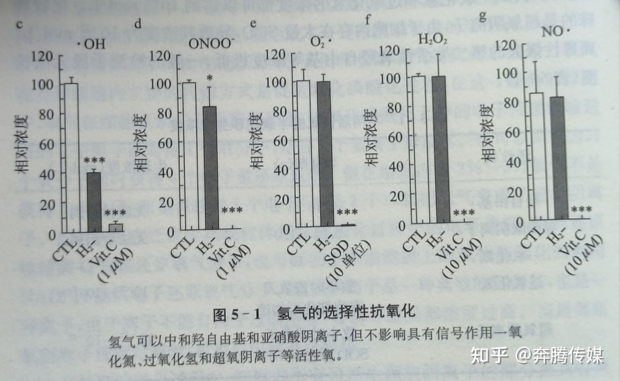 第五章 活性氧和氧化损伤第四节 活性氧种类和选择性抗氧化(二) - 知乎