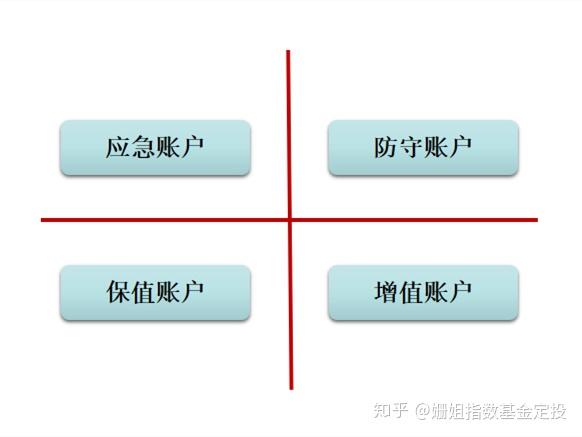 搭建框架,设立四大账户
