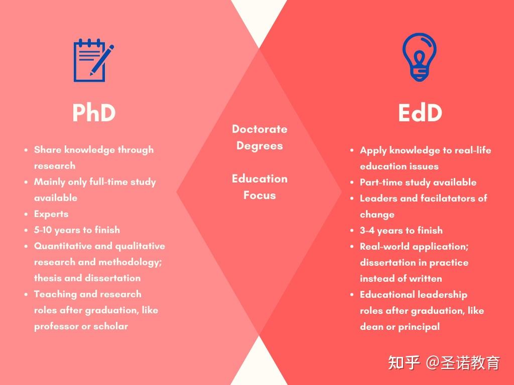  edd vs phd 