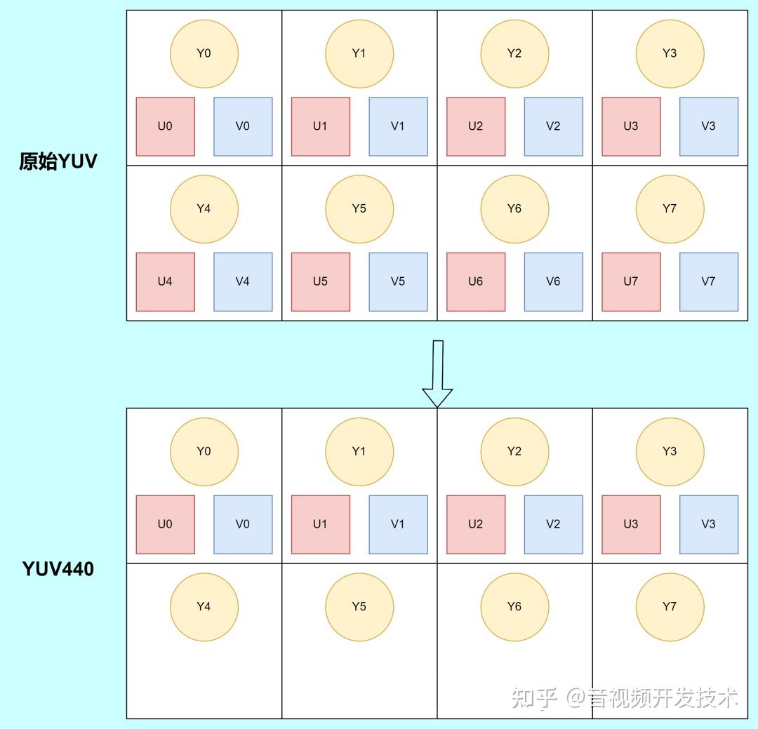 音视频开发基础yuv图像格式详解