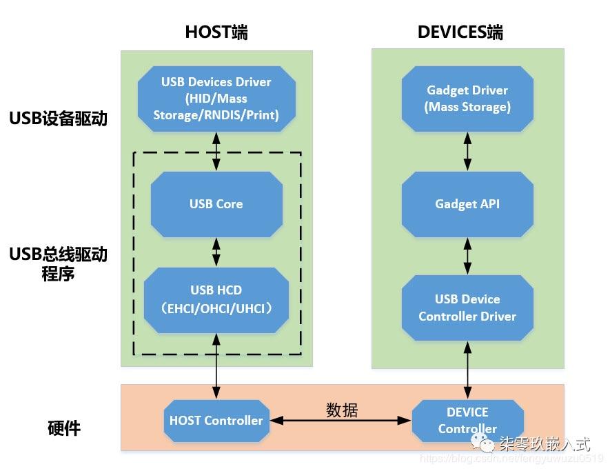 Linux USB总线驱动框架分析 知乎