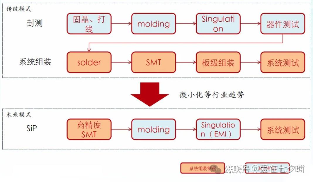 半导体系统级封装(SIP)的详解； - 知乎