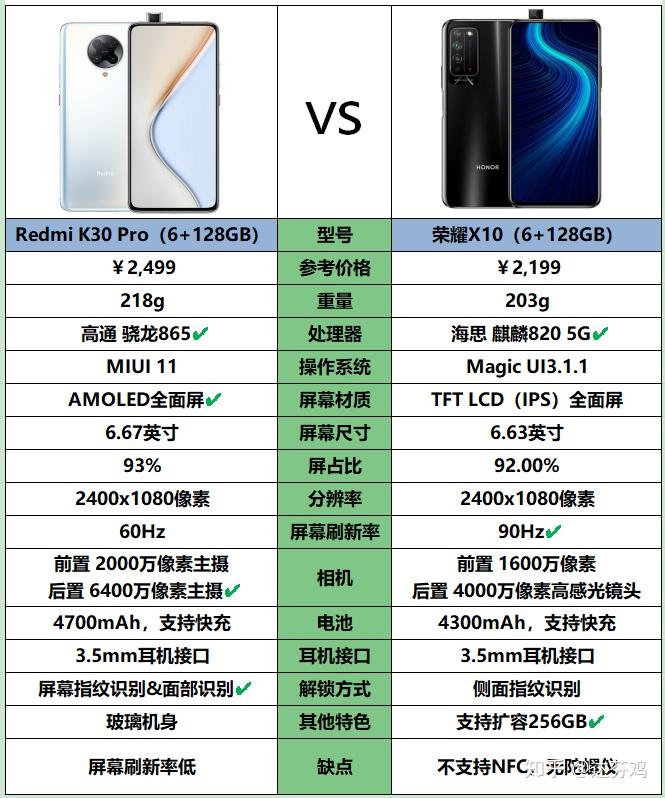 想买手机荣耀x10和红米k30pro选择哪一个