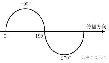 第一章 微带线的波导波长实验 - 知乎