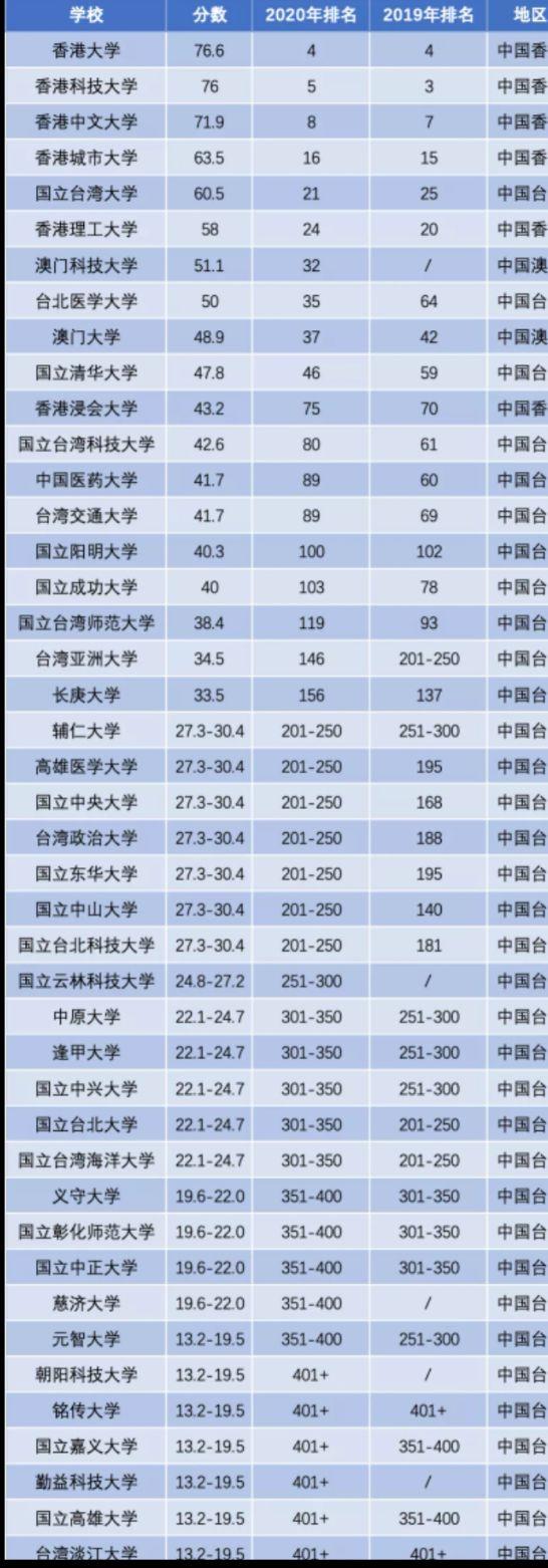 如何看待台湾大学排名跌出［top20］？ - 知乎