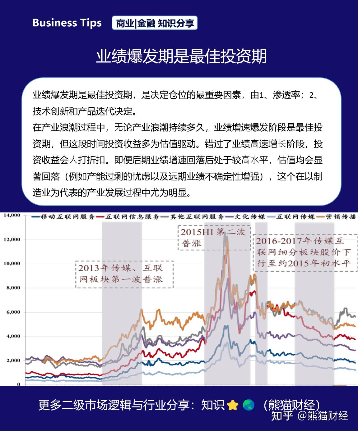 产业浪潮研究框架和最佳投资期 戴维斯双击 - 知乎