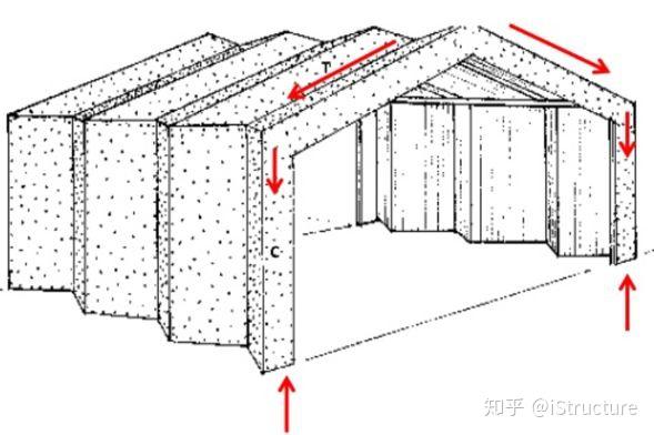 大跨结构除了网格结构你还有一个选择——折板