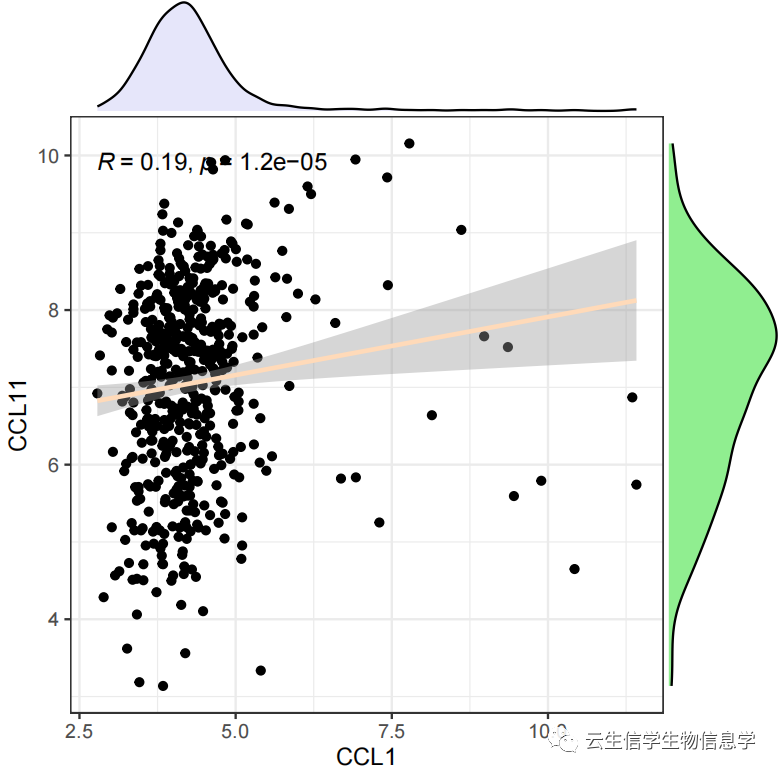 代码分享│生信分析之R语言分析相关性及可视化的N种风格 - 知乎