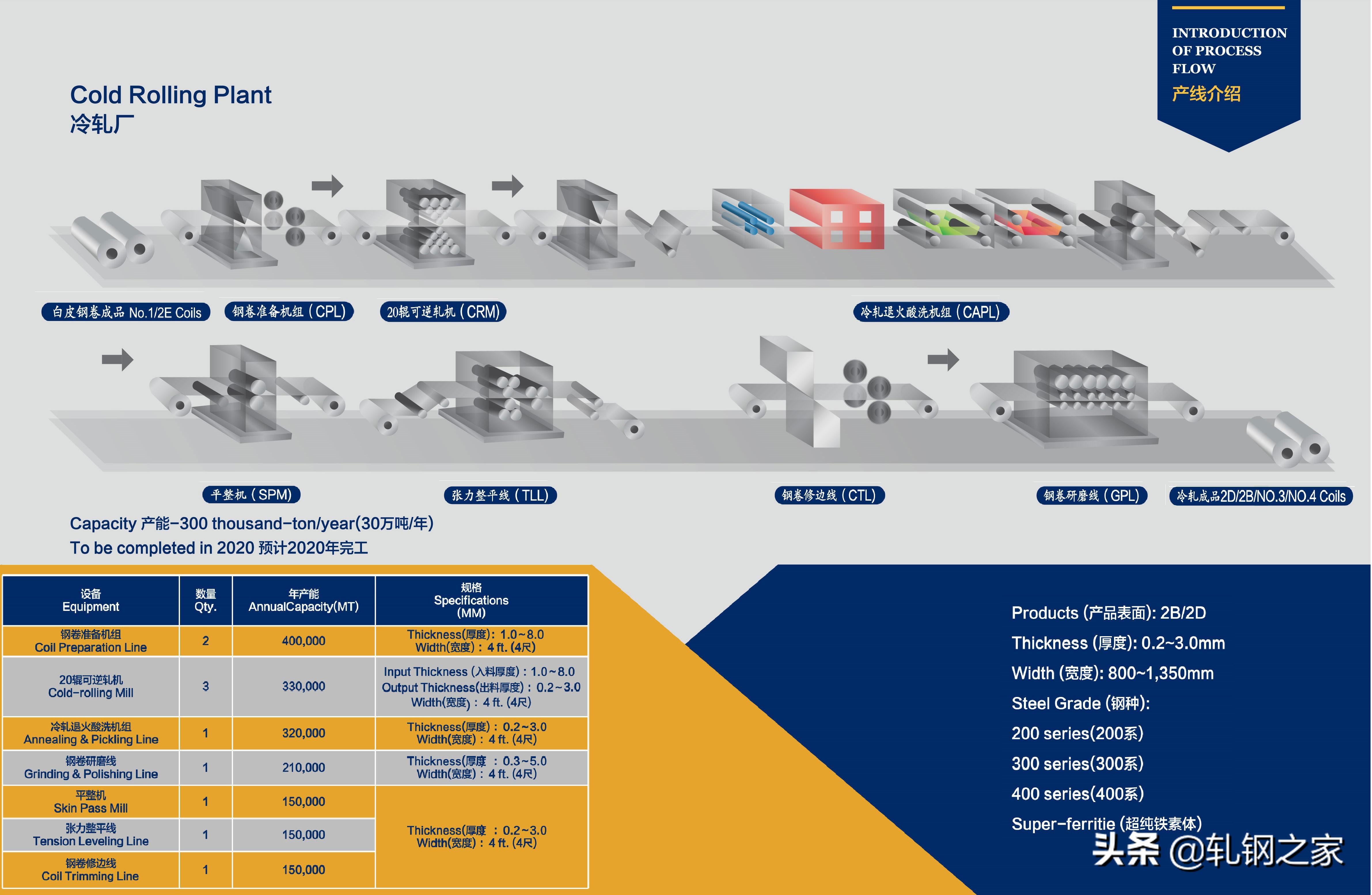 轧钢之家来一组不锈钢冷轧生产工艺流程彩图