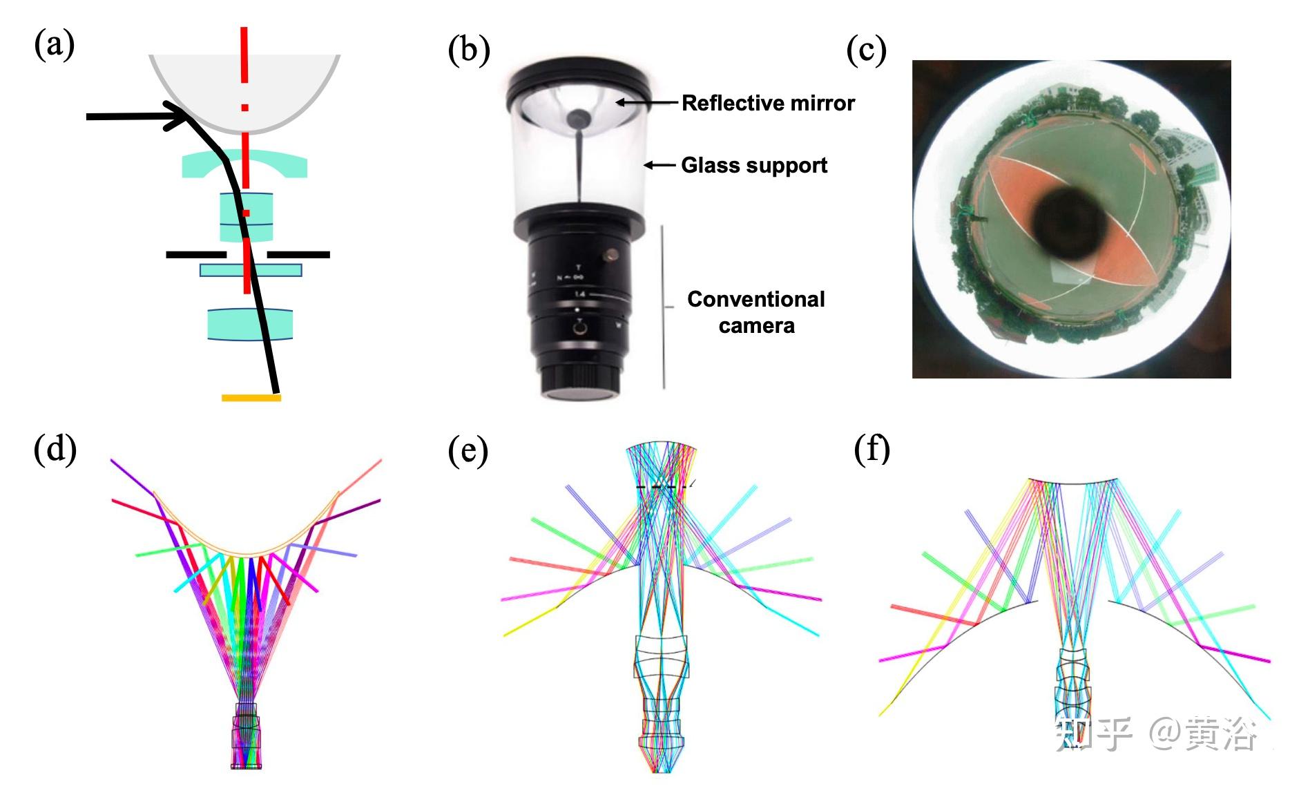 Panoramic Imaging及其应用于场景理解的综述 - 知乎
