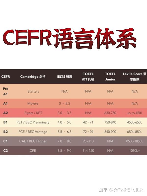 领思/居家托福认不认？先来了解CEFR语言框架体系 - 知乎